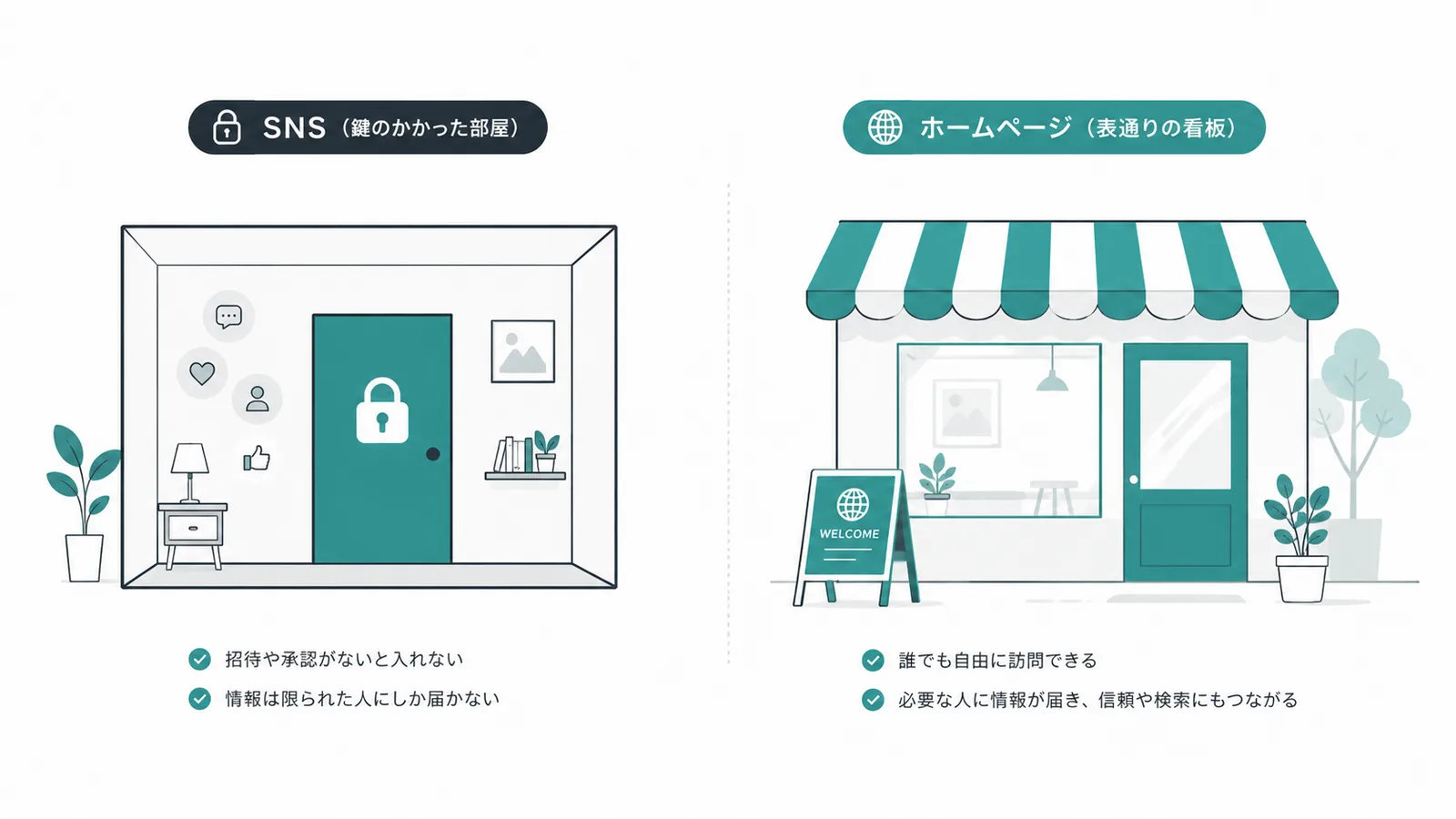 鍵のかかった部屋（SNS）と、表通りの看板（ホームページ）を対比したイメージ