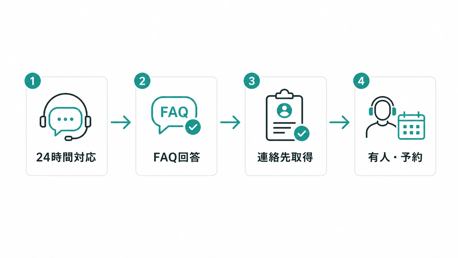 AIチャットボットの自動化フロー図。一次対応からFAQ、リード取得、有人・予約への接続までの流れ