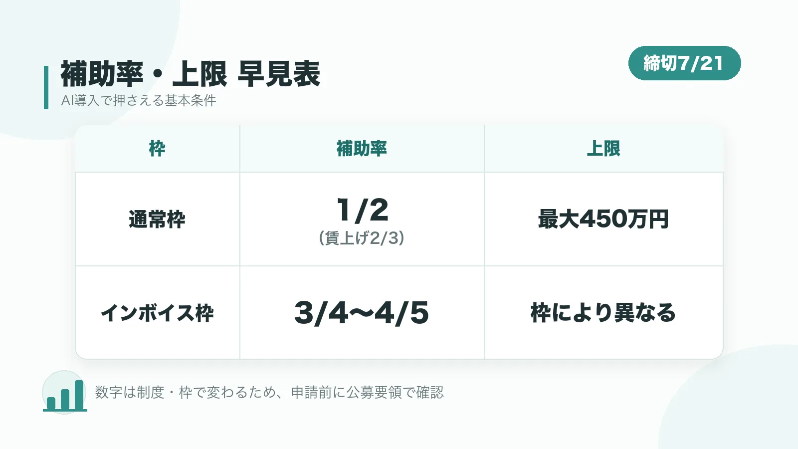 補助率・上限・締切の早見表（通常枠／インボイス枠）