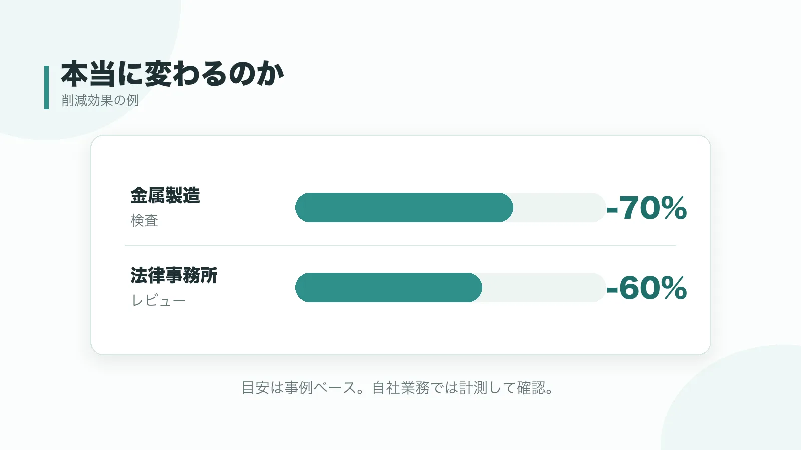 AI導入による業務削減効果の例（金属製造 検査−70%、法律事務所 レビュー−60%）