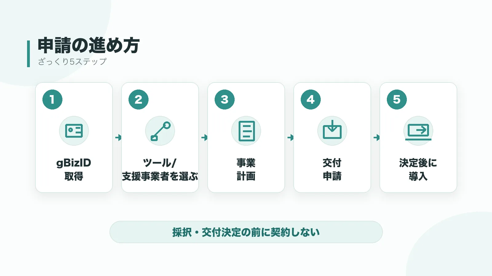 申請の進め方5ステップのフロー図