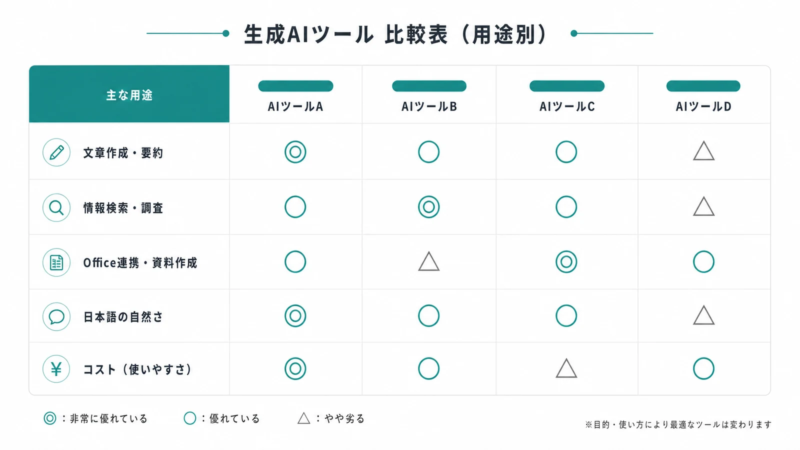 ChatGPT・Gemini・Claude・Copilotを用途別に比較した表のイメージ