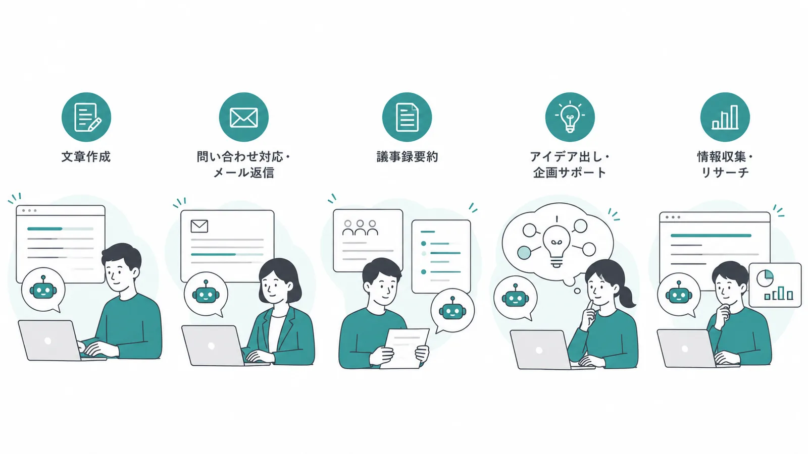 文章作成・問い合わせ対応・議事録要約など、AIの活用場面を並べたイメージ