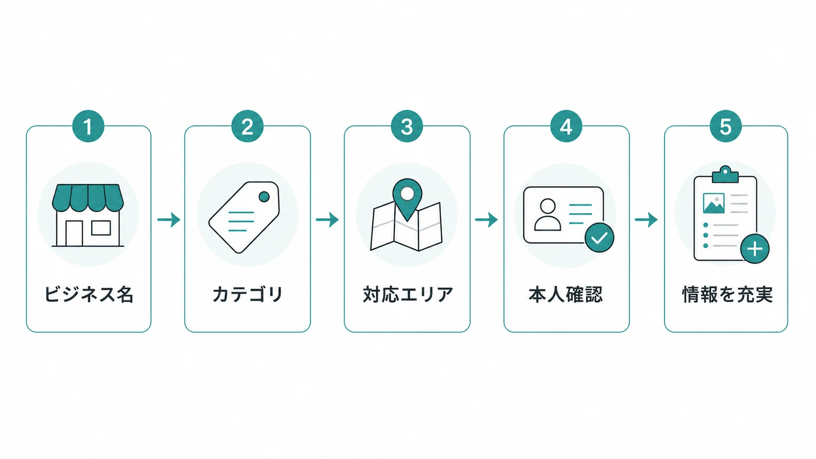 Googleビジネスプロフィール登録の流れを示すステップ図