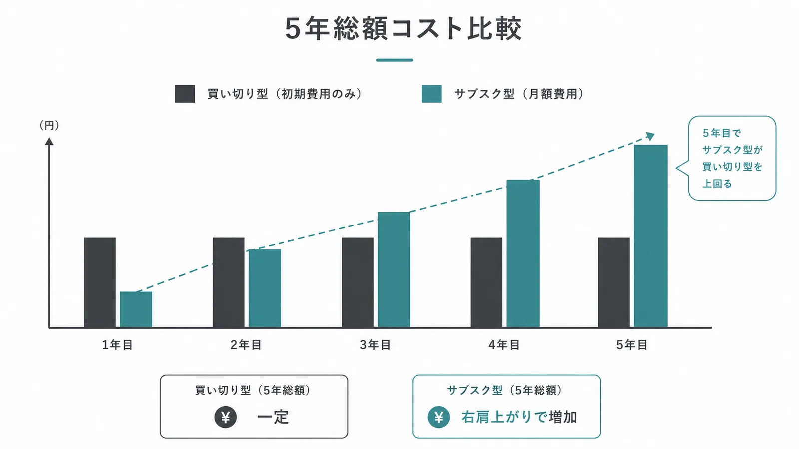 買い切り型とサブスク型の5年総額を比較したグラフのイメージ